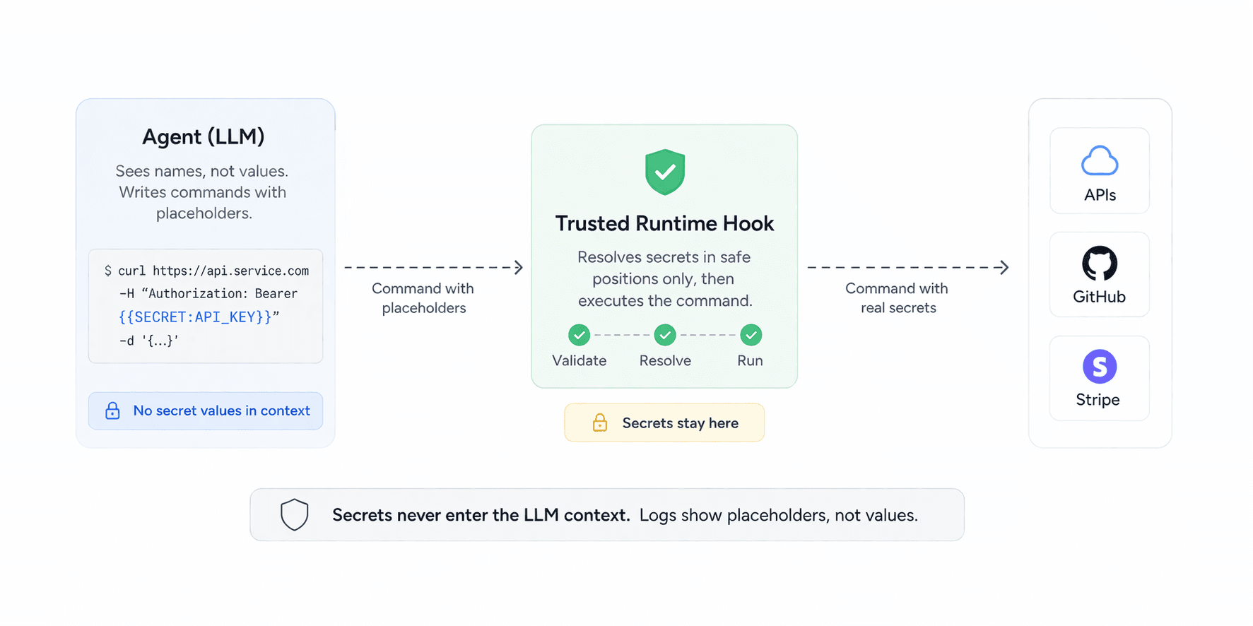 Why Your AI Agent Should Never See Your API Keys