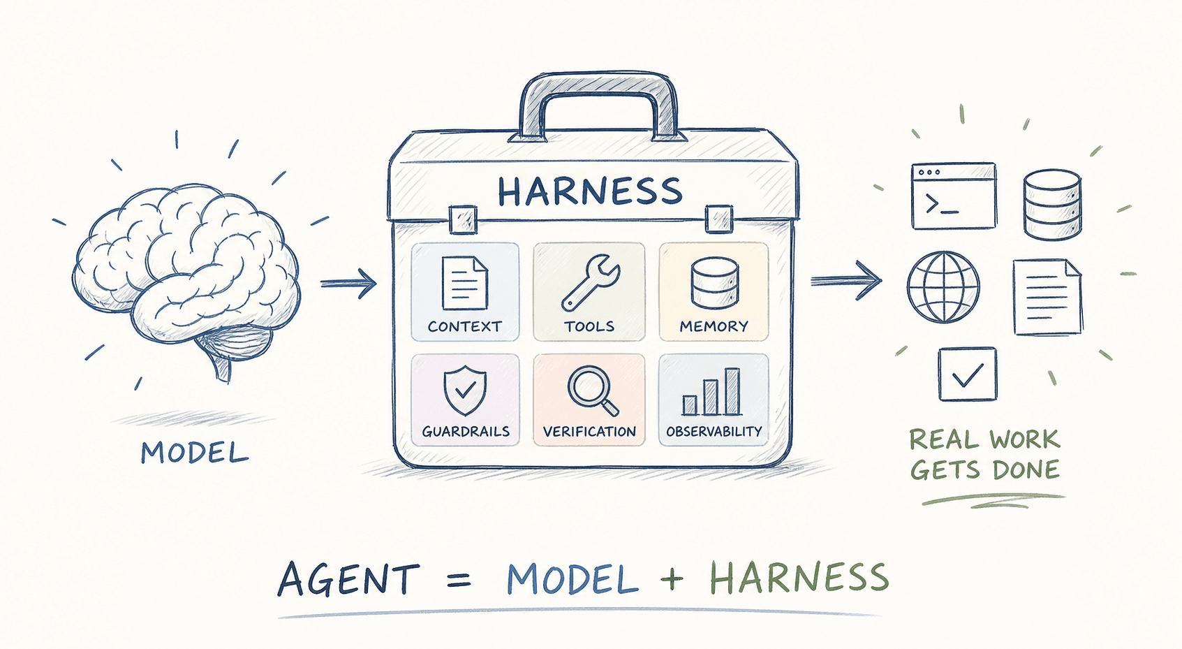 What Is an Agent Harness? The Missing Layer Between a Model and a Working AI Agent