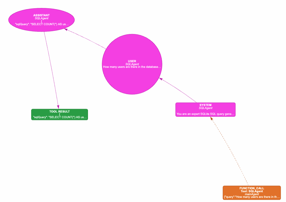 SQLAgent subgraph
