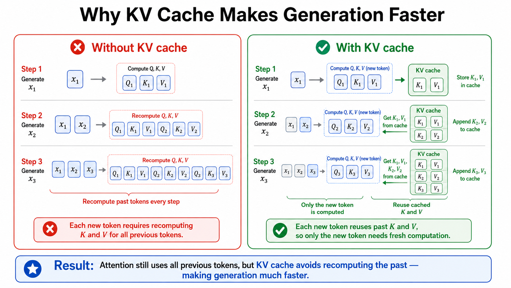 Why KV cache makes generation faster: without a KV cache, every generation step recomputes Q, K, V for all previous tokens; with a KV cache, past K and V are stored and reused so only the new token is computed.