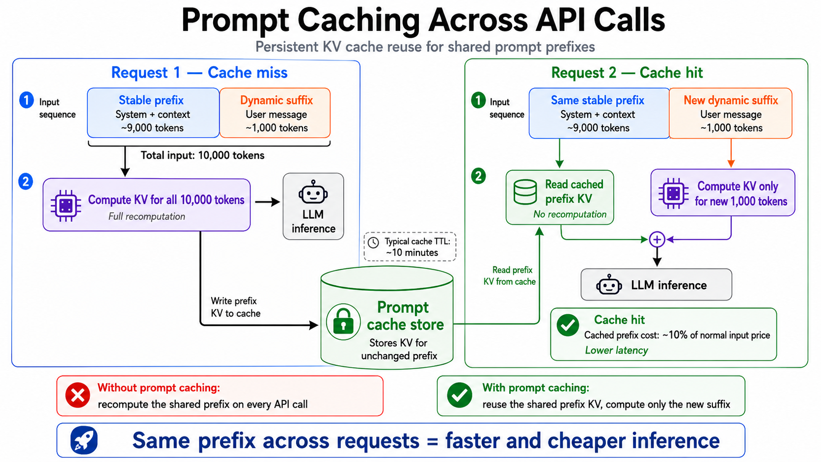 Prompt caching across API calls: on the first request (cache miss) the full 10,000-token prompt is computed at full input price and its prefix KV is written to a shared cache store; on the second request (cache hit) the unchanged ~9,000-token prefix is read from cache at about 10% of input price with no recomputation, and only the ~1,000 new suffix tokens are computed, giving faster and cheaper inference.