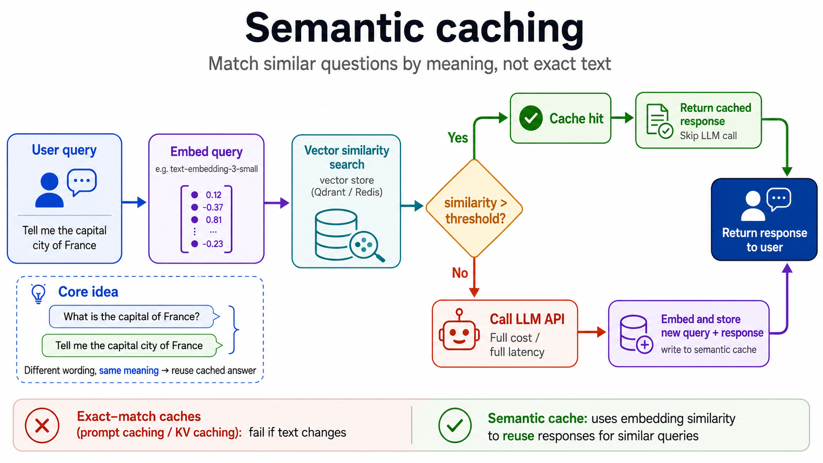 Semantic caching pipeline: a user query is embedded and searched against a vector store; if similarity exceeds the threshold the cached response is returned directly, otherwise the LLM is called at full cost and the new response is stored in the cache for future hits.
