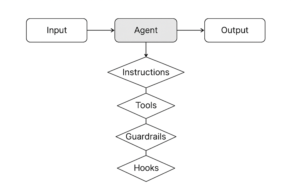 Single AI-agent diagram